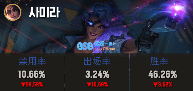 LOL11.4英雄调整效果分析乌迪尔持续强劲表现、莎弥拉胜率显著下滑