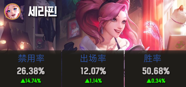 LOL11.4英雄调整效果分析乌迪尔持续强劲表现、莎弥拉胜率显著下滑