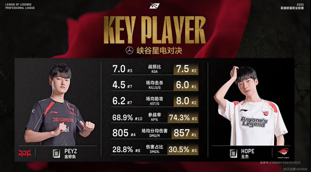 HopevsPeyz赛前数据对比：两项数据排联盟第一全方面压制Peyz！