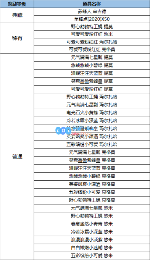 LOL小蜜蜂盲盒奖励全面汇总与详细解析