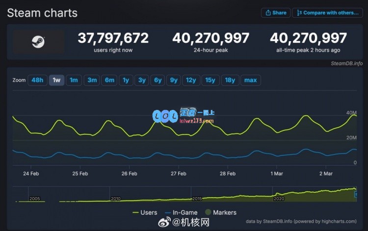 本年度新记录：Steam同时在线玩家数量首次突破4000万大关！