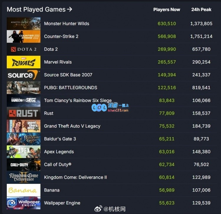 本年度新记录：Steam同时在线玩家数量首次突破4000万大关！