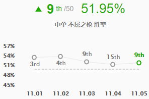 LOL11.5版本最强中单英雄排行榜与推荐分析