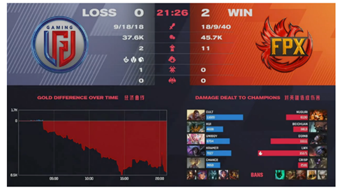 FPX再创佳绩2_0击败LGDLwx小炮展现惊人输出FPX强势碾压对手