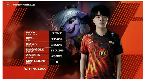 FPX再创佳绩2_0击败LGDLwx小炮展现惊人输出FPX强势碾压对手