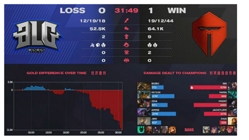 FPX再创佳绩2_0击败LGDLwx小炮展现惊人输出FPX强势碾压对手