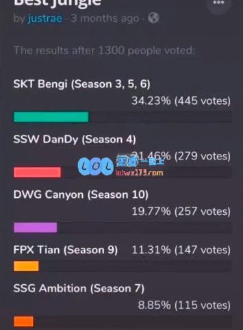 外网票选历届冠军各个位置最佳选手TheShy与李哥被评为最强上单与中单组合