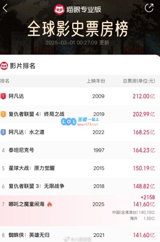 突破《蜘蛛侠》！哪吒票房已达141.6亿，跻身全球影史第7位