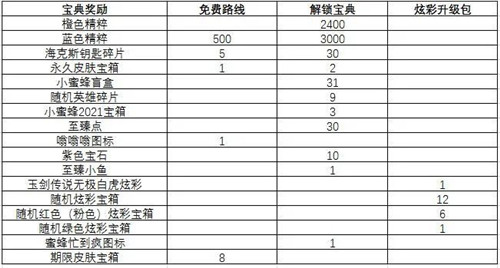LOL小蜜蜂宝典奖励全解析轻松锁定目标获取丰厚奖励