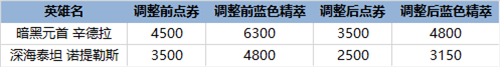 LOL11.8版本新增英雄灵罗娃娃格温具体上线时间是什么时候
