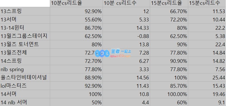 韩网分析Faker在2013和2014年的对线表现：14年被认为低迷，实际上却实力超群