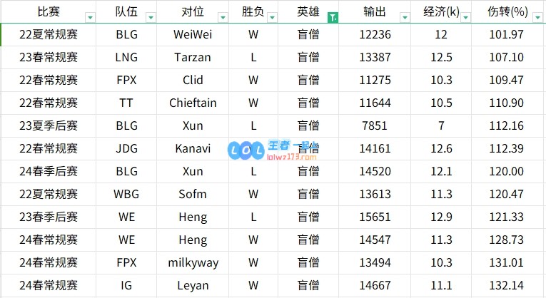 贴吧讨论激烈！对比2022至2024年Tian与Kanavi的英雄表现数据