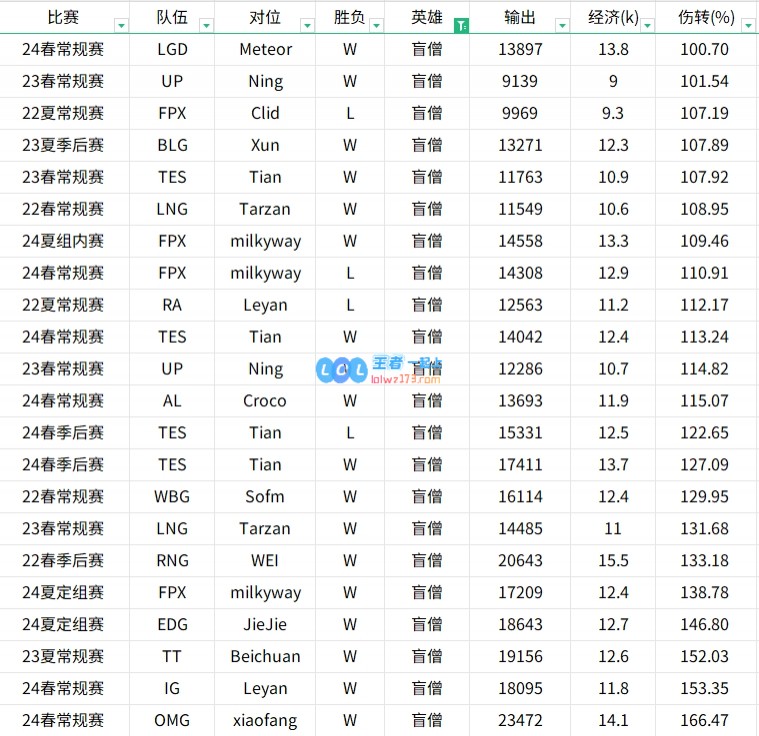 贴吧讨论激烈！对比2022至2024年Tian与Kanavi的英雄表现数据