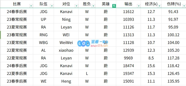 贴吧讨论激烈！对比2022至2024年Tian与Kanavi的英雄表现数据