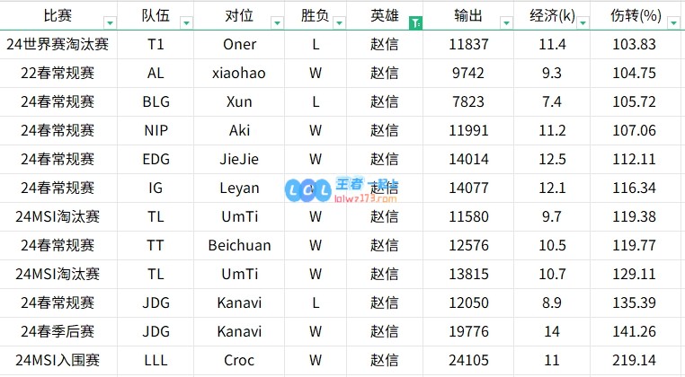 贴吧讨论激烈！对比2022至2024年Tian与Kanavi的英雄表现数据