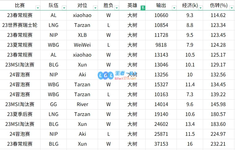 贴吧讨论激烈！对比2022至2024年Tian与Kanavi的英雄表现数据