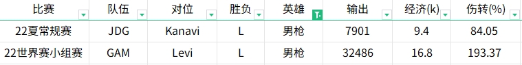 贴吧讨论激烈！对比2022至2024年Tian与Kanavi的英雄表现数据