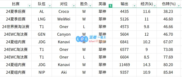 贴吧讨论激烈！对比2022至2024年Tian与Kanavi的英雄表现数据