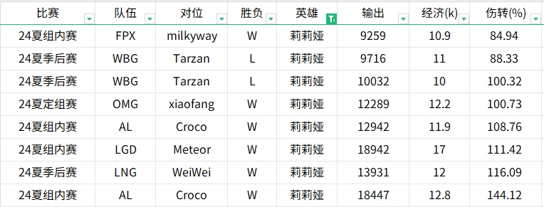 贴吧讨论激烈！对比2022至2024年Tian与Kanavi的英雄表现数据