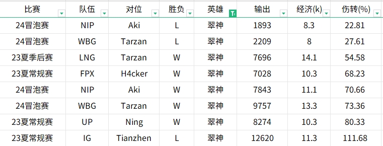 贴吧讨论激烈！对比2022至2024年Tian与Kanavi的英雄表现数据