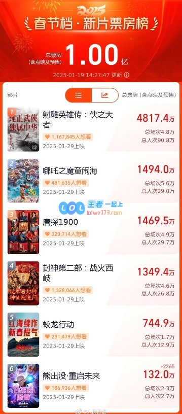2025春节档预售票房突破亿元大关：肖战主演的《射雕英雄传》预售接近5000万创下新高