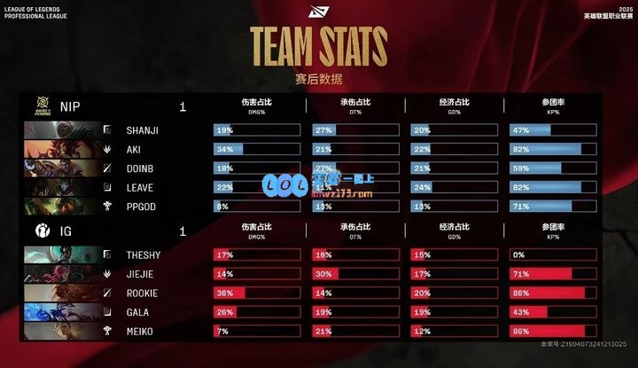 iG第二局赛后经济面板仅83%，那缺失的17%经济究竟被谁掠走了？