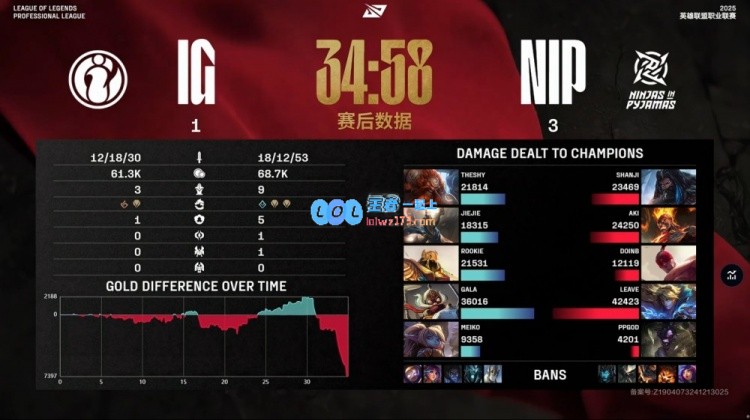 ?全神班初战失利！Doinb全场碾压RookieTheShy状态低迷NIP3_1击败iG