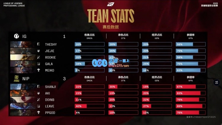 ?全神班初战失利！Doinb全场碾压RookieTheShy状态低迷NIP3_1击败iG