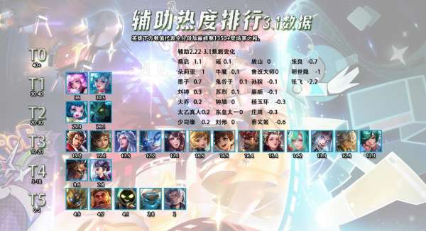 五路热度排行，6大T0恶霸每局都有，司空震数据夸张