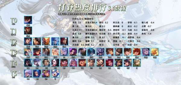 五路热度排行，6大T0恶霸每局都有，司空震数据夸张