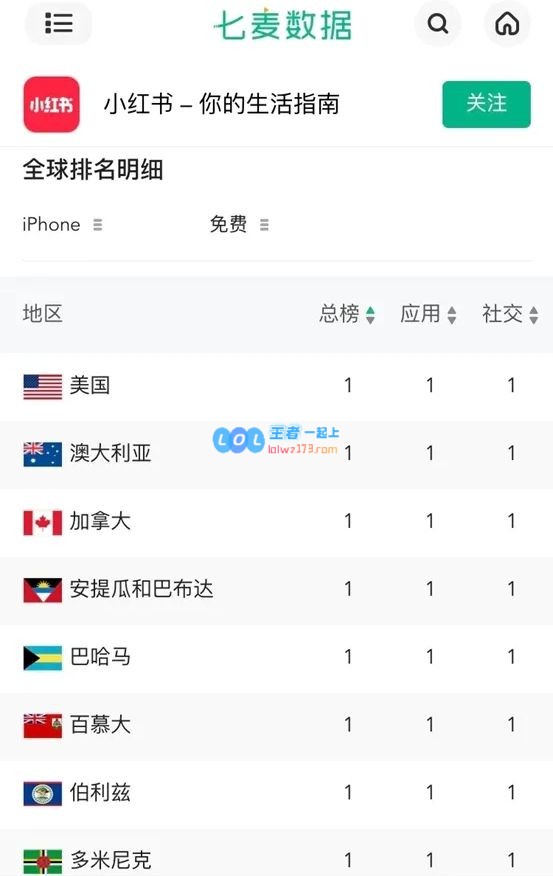 小红书在87国下载榜夺魁引发微博热议网友纷纷表示：这真是大丰收的机会
