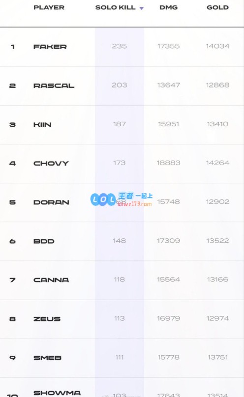LCK单杀次数榜单更新：Faker以235次稳居第一Rascal紧随其后有203次