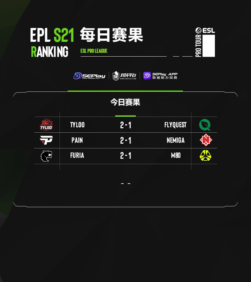 EPLS21入围赛最后一日赛果和晋级队伍一览