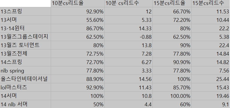 韩网统计Faker13、14年的对线能力：被说是低迷的14年，对线确是最强