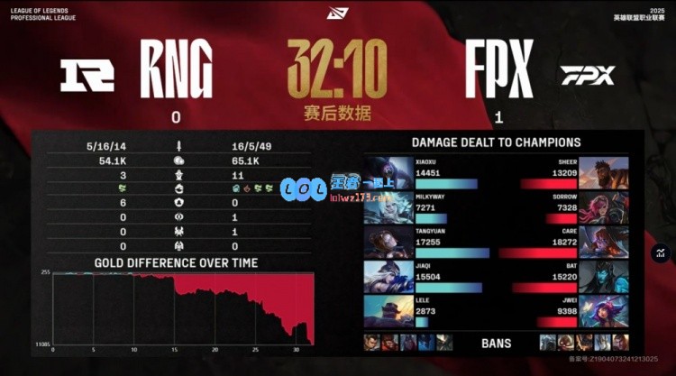 ?Jwei妮蔻龙团四人联手出击RNG六抱虫全线溃败FPX稳扎先机