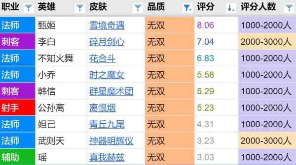甄姬无双评分报告：双形态诚意联动之作，突破八分大关