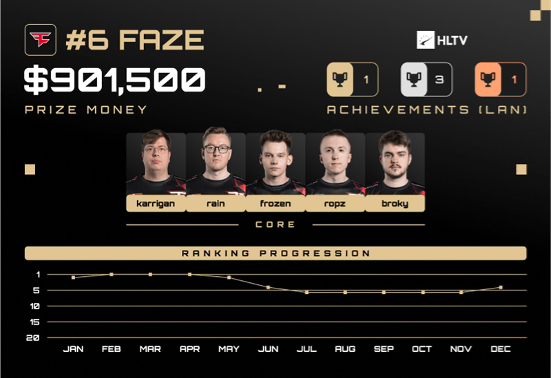 HLTV出品：2024年TOP10战队排名