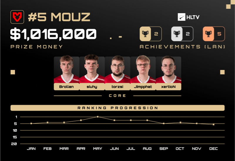 HLTV出品：2024年TOP10战队排名