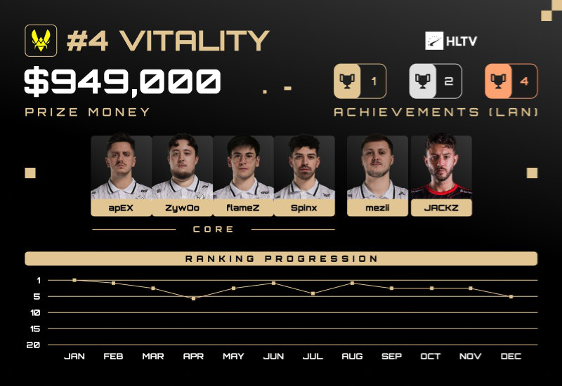 HLTV出品：2024年TOP10战队排名