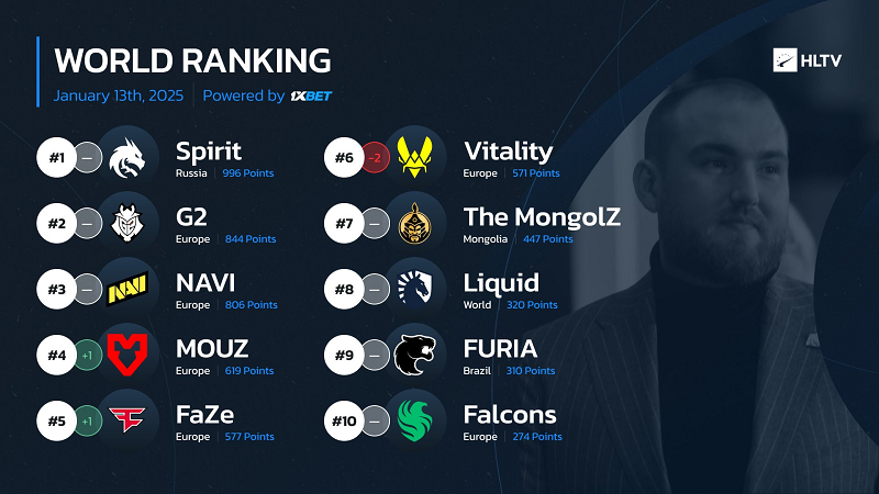 HLTV本周世界排名：Vitality自2024年5月以来首次跌出TOP5