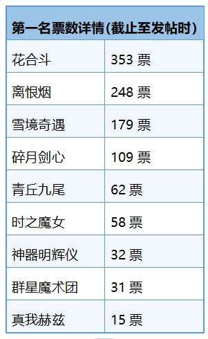 最佳无双皮肤评选出炉：火舞阿离断档前二，甄姬第三