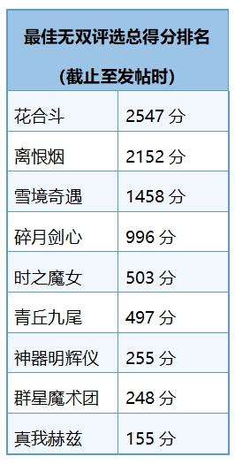 最佳无双皮肤评选出炉：火舞阿离断档前二，甄姬第三