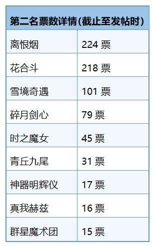 最佳无双皮肤评选出炉：火舞阿离断档前二，甄姬第三