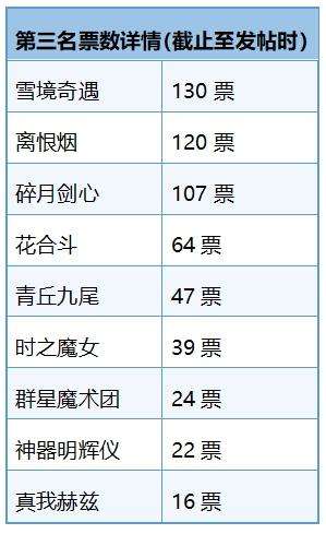 最佳无双皮肤评选出炉：火舞阿离断档前二，甄姬第三