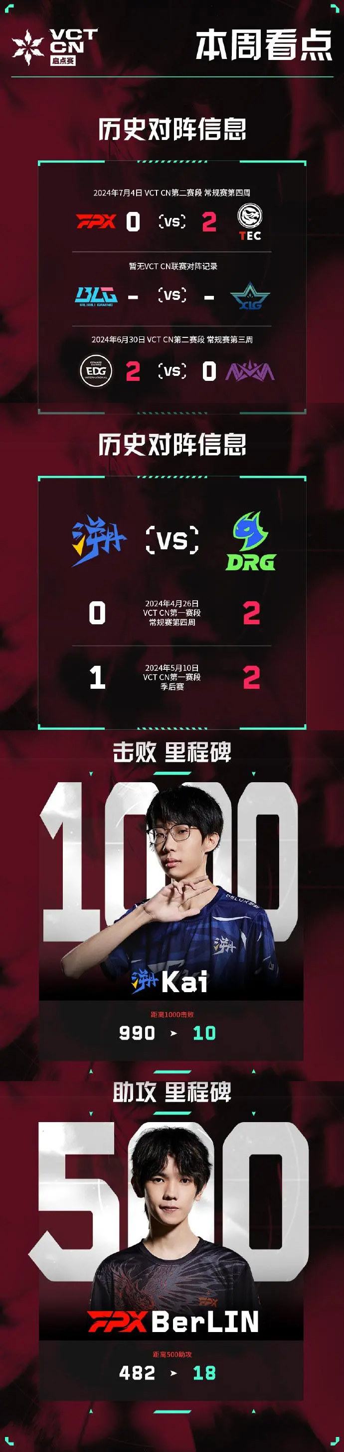 VCTCN启点赛本周看点：Kai即将1000杀，钛狐即将上线