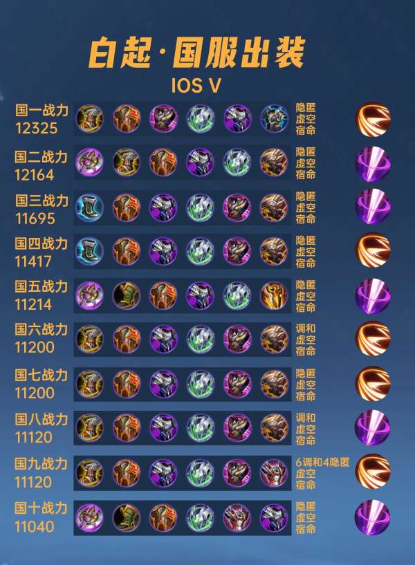40位国服白起出装铭文，惩击才是主流，不死鸟之眼不能出