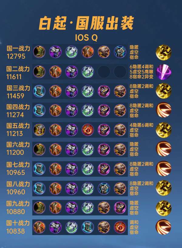 40位国服白起出装铭文，惩击才是主流，不死鸟之眼不能出