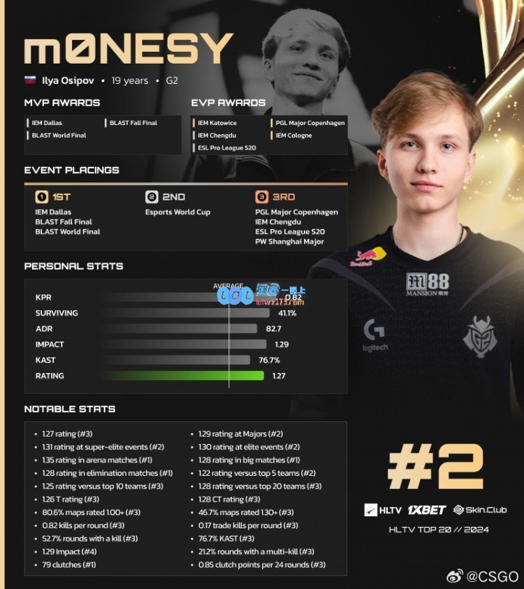 HLTV发布2024CS2年度最佳选手榜单：donk成功夺得年度TOP1称号！