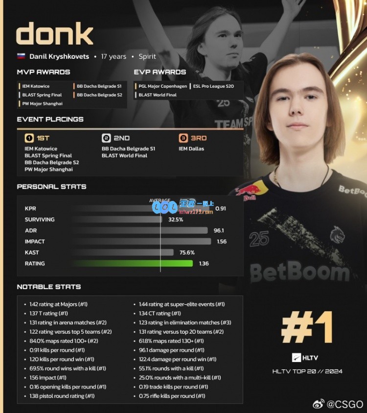 HLTV发布2024CS2年度最佳选手榜单：donk成功夺得年度TOP1称号！