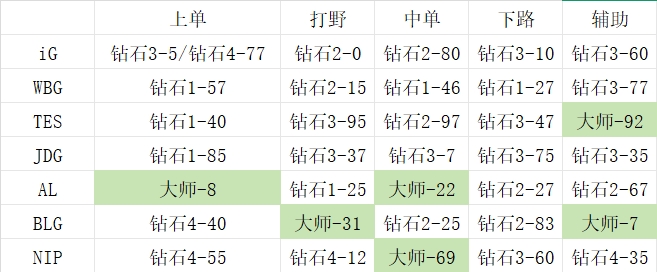 新版本争夺战：LPL热门战队选手排位情况对比，Crisp段位领先，iG全员均已达钻石